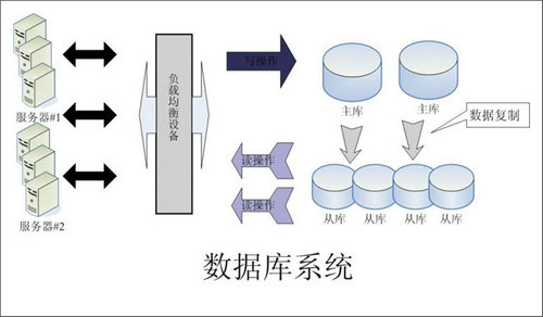 企业该如何选择ledong登录入口数据库