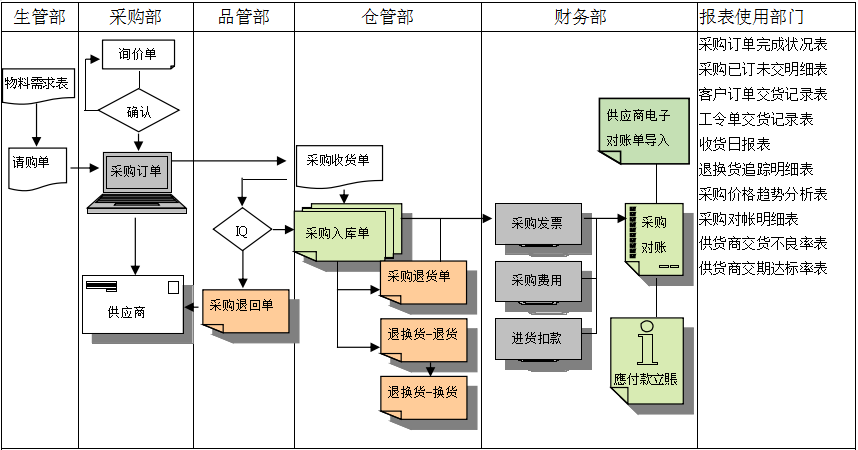 ledong登录入口软件是如何帮助企业实现采购流程管控的?